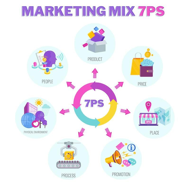Infografik zum Marketing-Mix: 7 Ps im Marketing