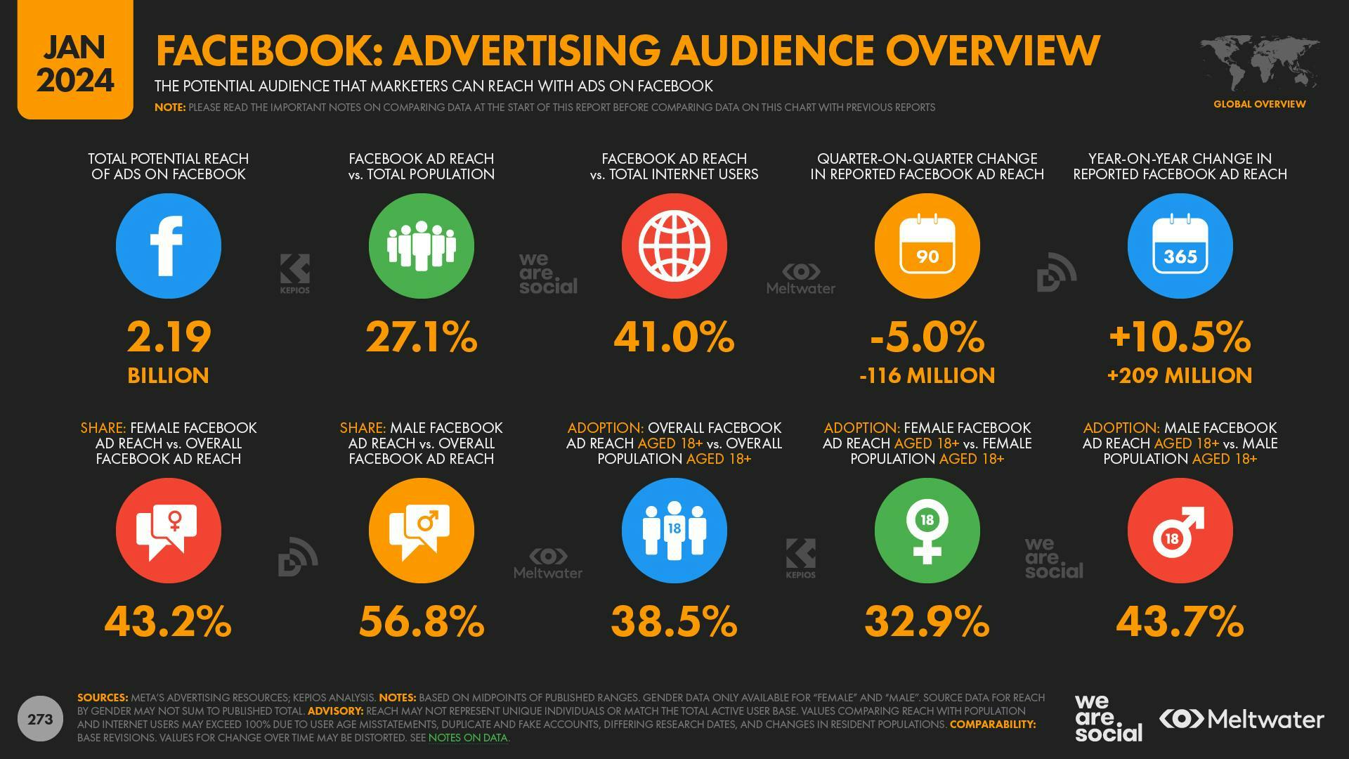 Facebook: Advertising audience overview