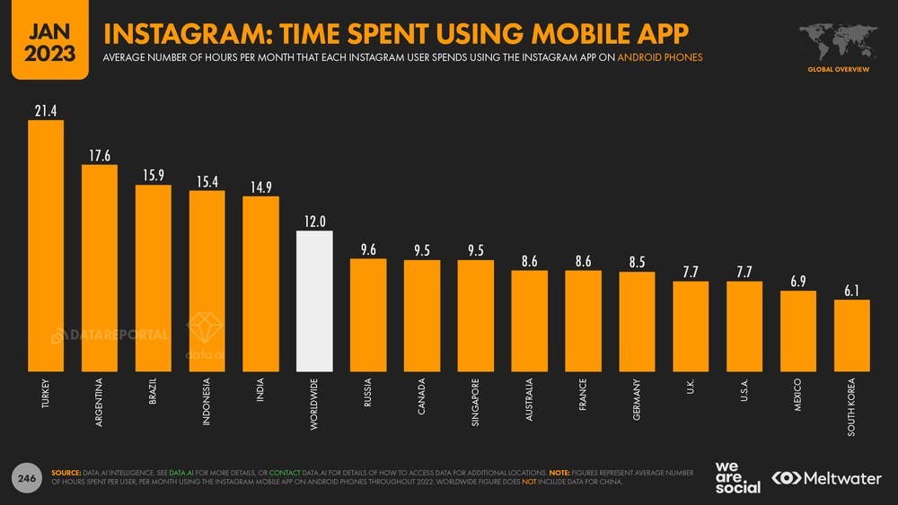 Instagram: Time spent using mobile app