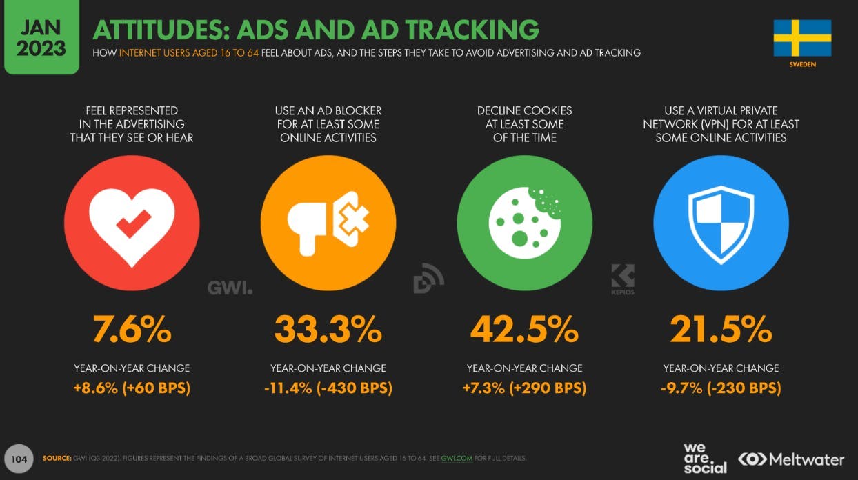Attitudes towards ads and ad tracking in Sweden - statistics