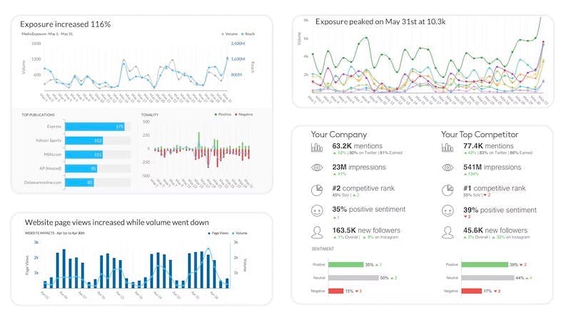 Dashboards aus dem Meltwater PR Reporting Tool