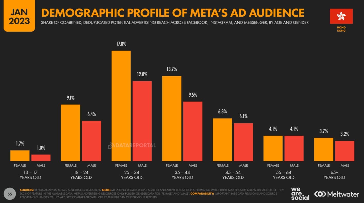 Demographic profile of Meta's ad audience based on Global Digital Report 2023 for Hong Kong