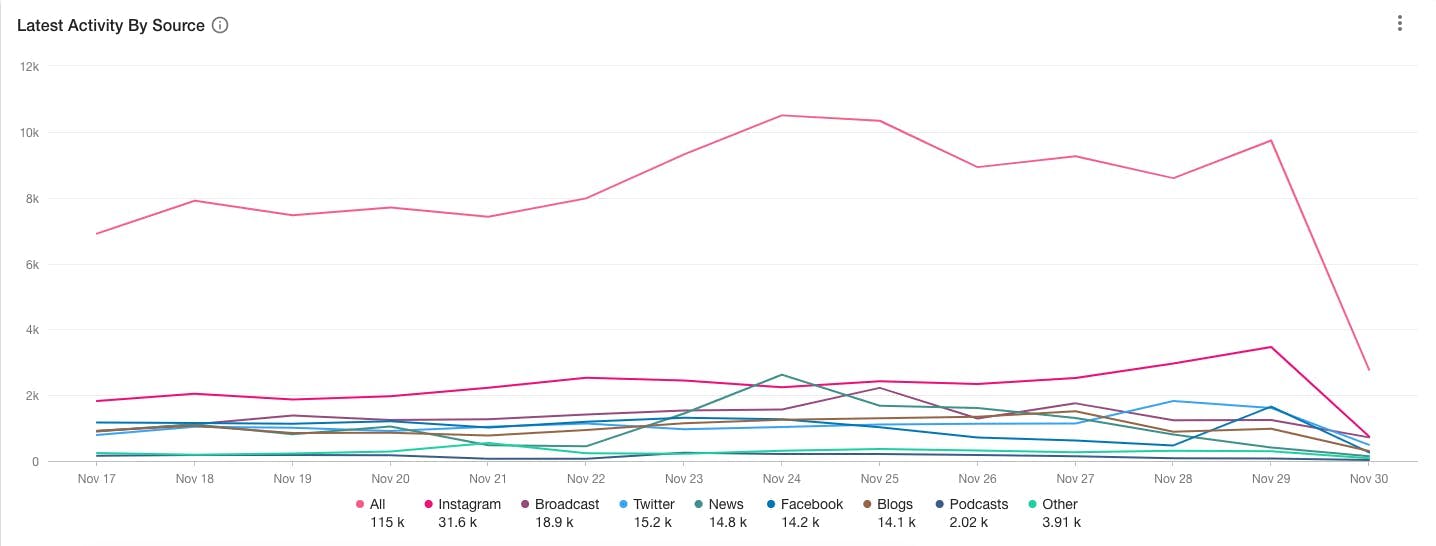 Ein Diagramm zeigt die Entwicklung der Anzahl an Posts zum Thema Backtraditionen in Social Media über Instagra, Twitter, Facebook, Blogs, Podcasts, Rundfunk und Nachrichtenmedien hinweg.