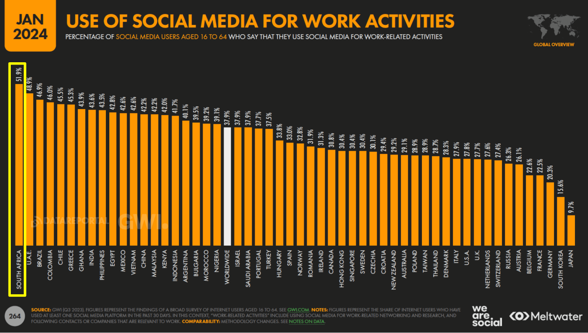 2024 Social Media Statistics South Africa: Use of social media for work activities