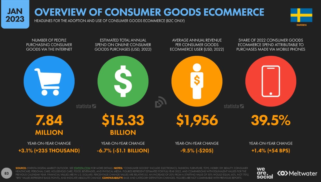 Overview of consumer goods ecommerce statistics in Sweden