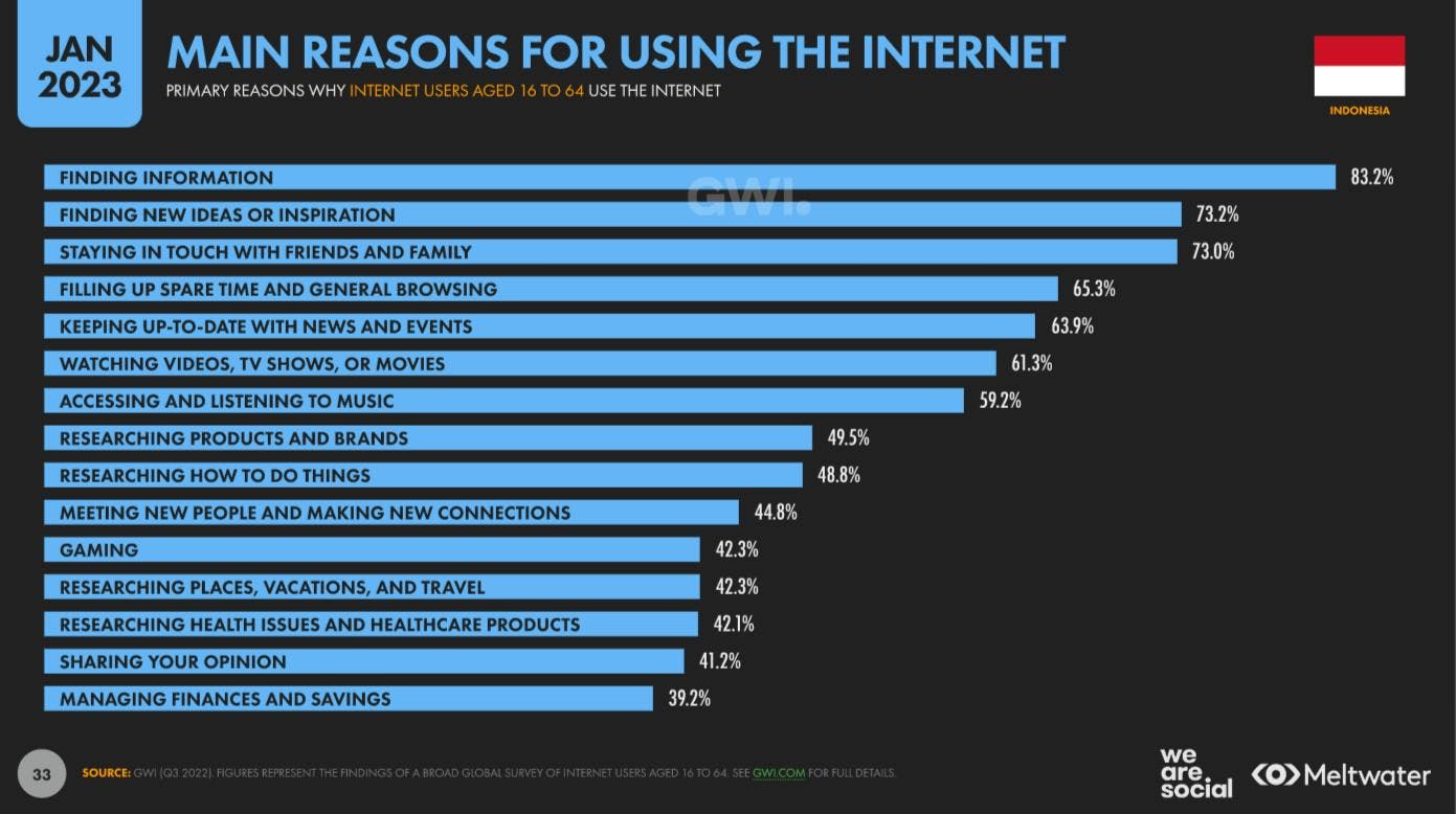 Main reasons for using the internet based on Global Digital Report 2023 for Indonesia