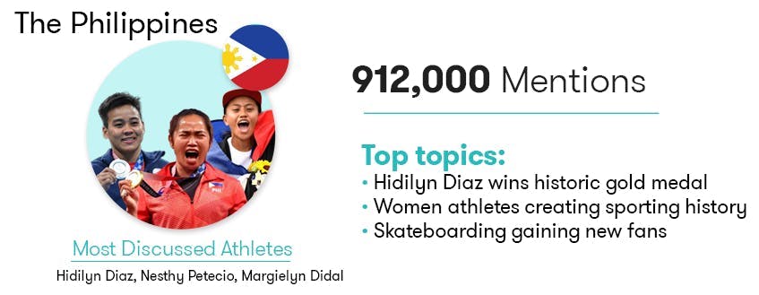 The Philippines athletes social media scorecard