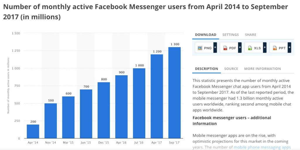 Number of monthly active Facebook messenger users from April 2014 to September 2017