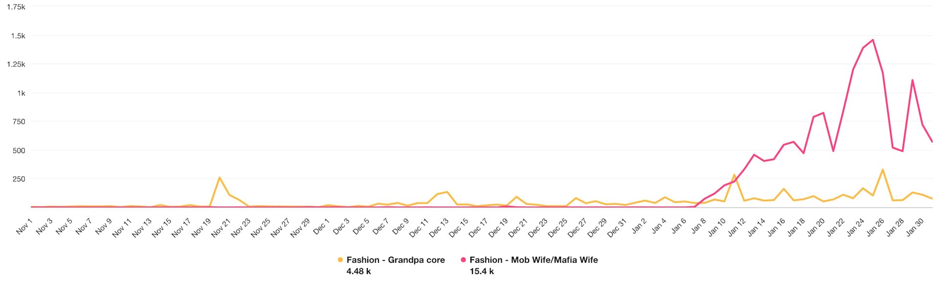 A chart comparing the volumes of mentions of the grandpacore and mob wife trends. The chart shows that throughout January, the mob wife aesthetic was mentioned many more times than grandpacore.