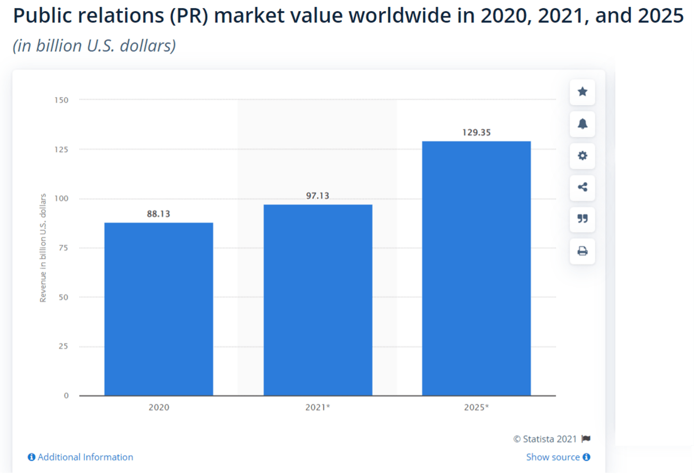 PR market value worldwide in 2020, 2021, and 2025.