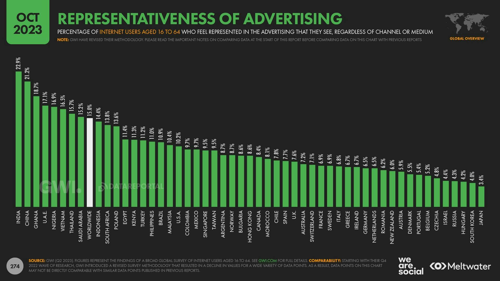 October 2023 Global Digital Report: Representativeness of advertising