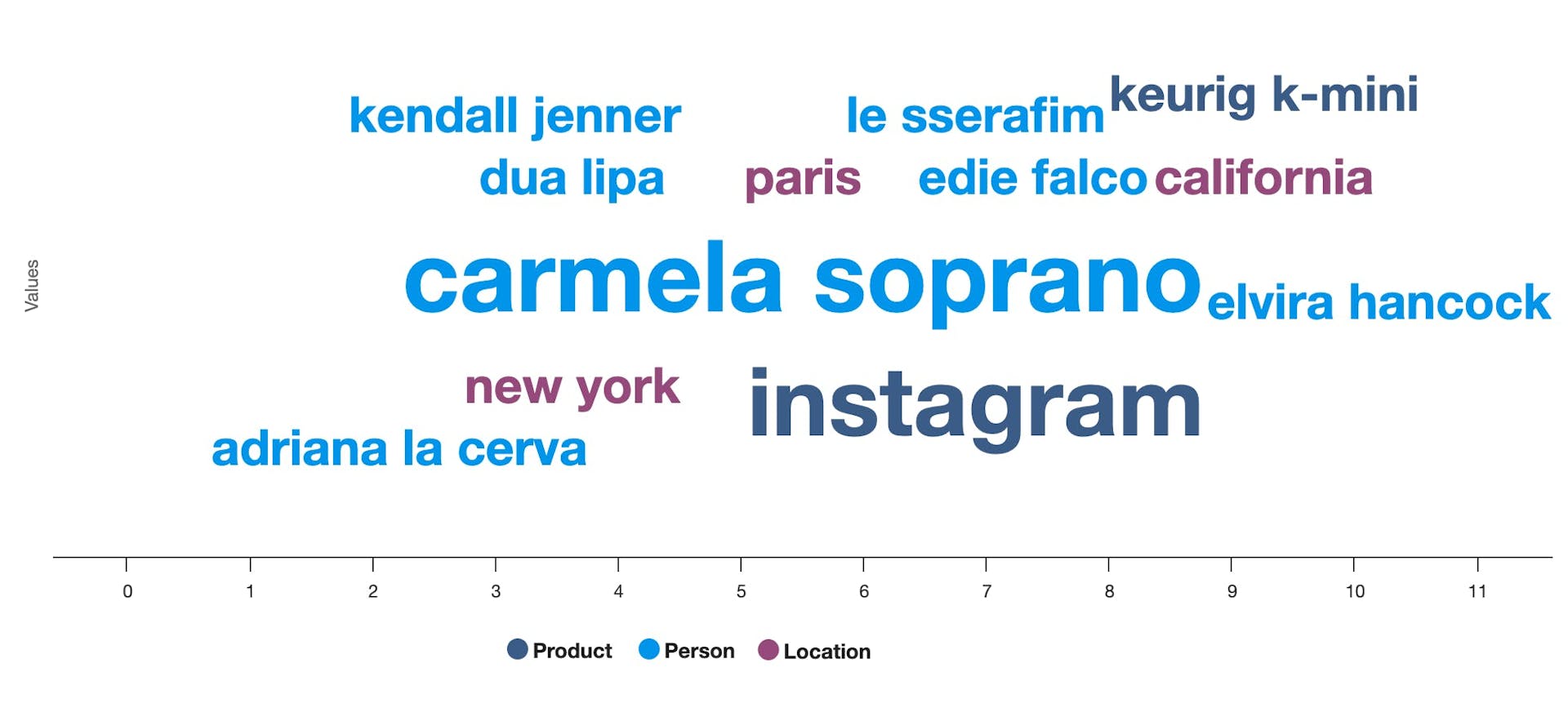 A cloud of top names and entities from the mob wife aesthetic conversation with "carmela soprano" at center in the largest font.