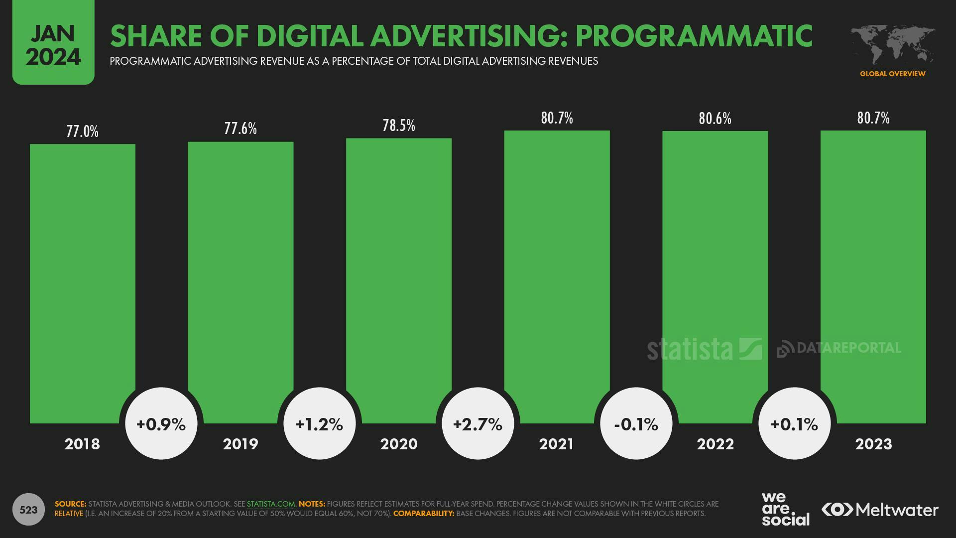 Share of digital advertising: Programmatic