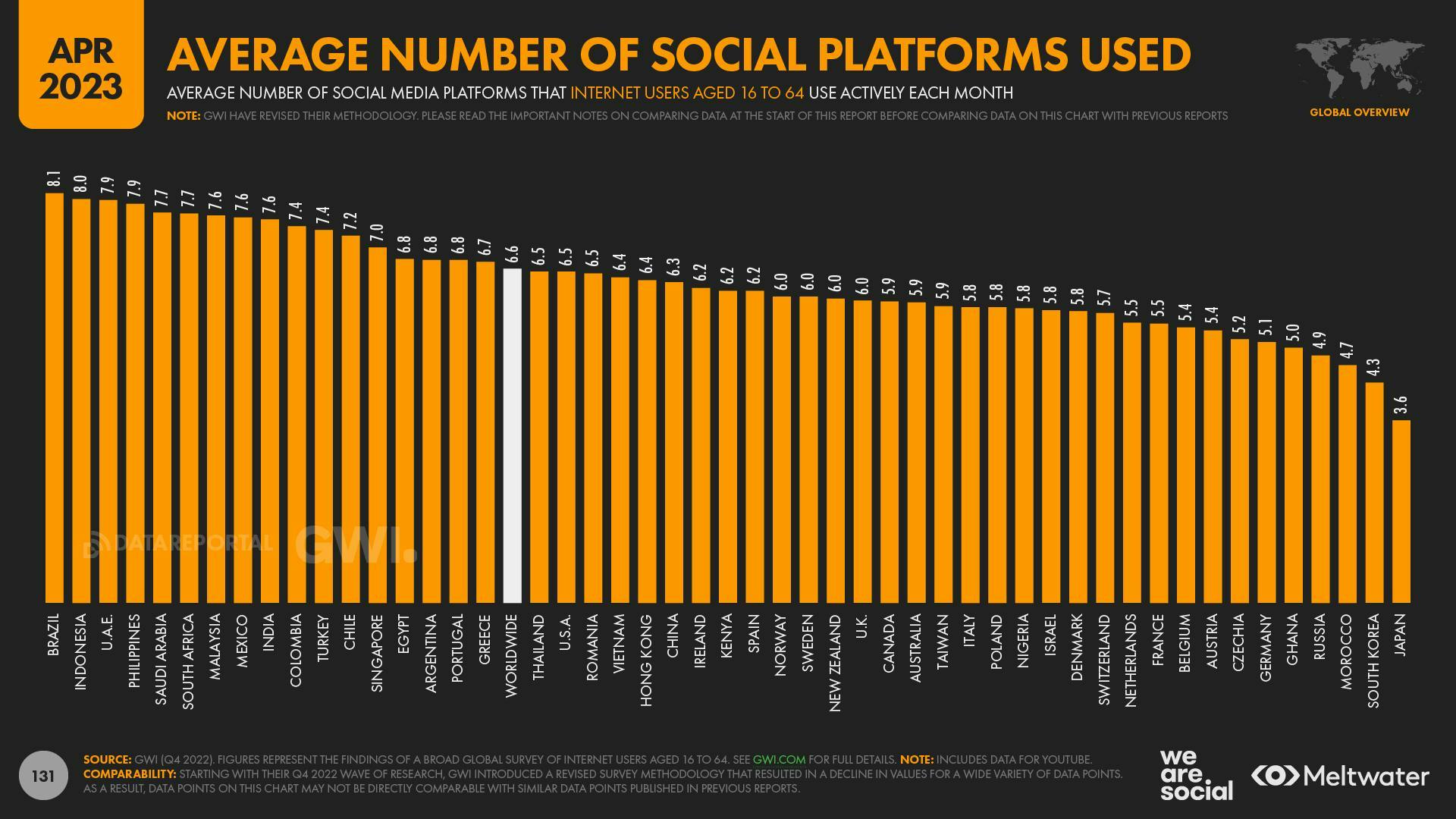 April 2023 Global State of Digital Report: Average Number of Social Platforms Used