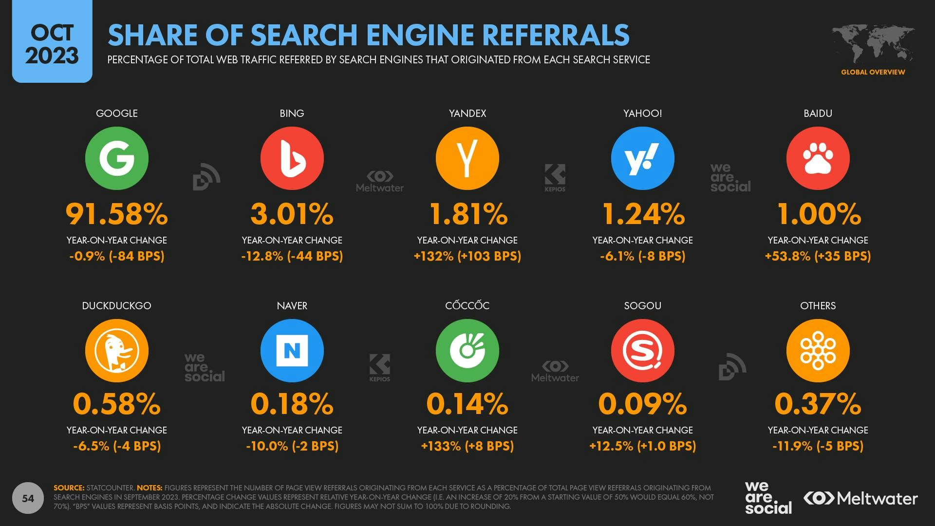 October 2023: Share of search engine referrals