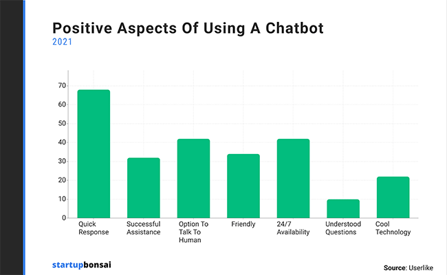 Positive aspects of using a chatbot