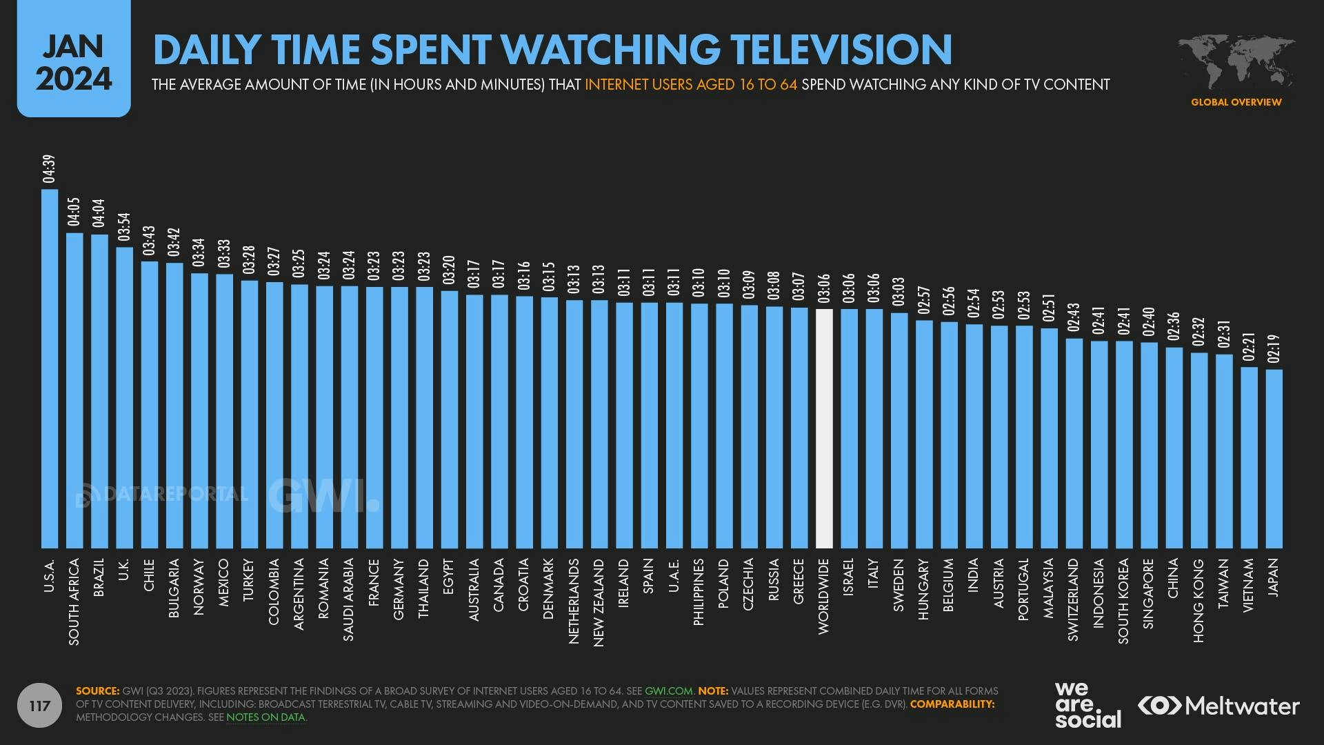 Daily tie spent watching television by country