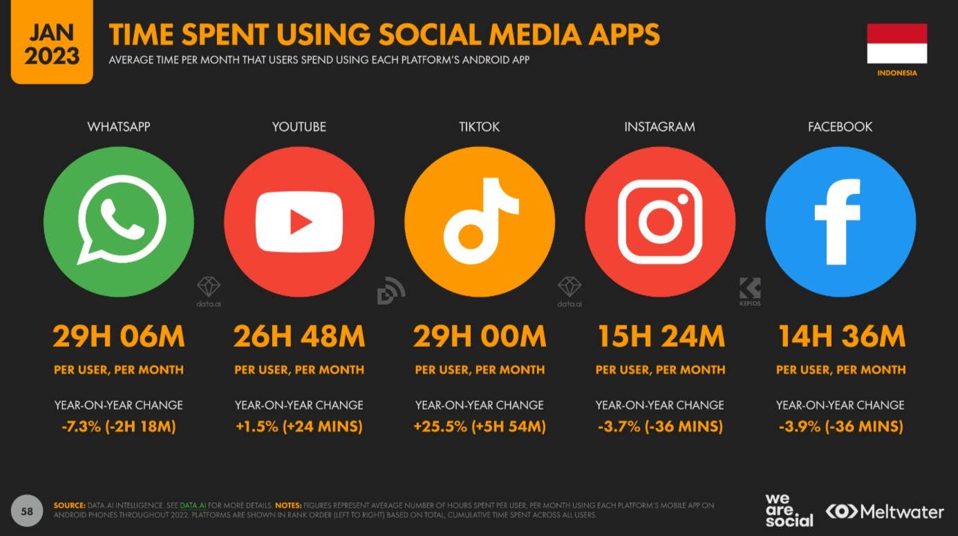Time spent using social media apps based on Global Digital Report 2023 for Indonesia