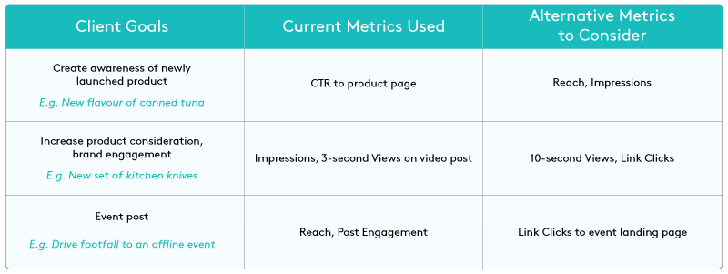 table with client goals, metrics to use and alternative metrics for social media