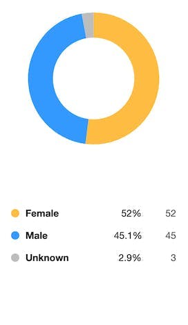 A ring chart showing that 52% of authors analyzed are female, 45.1% are male, and 2.9% are unknown.