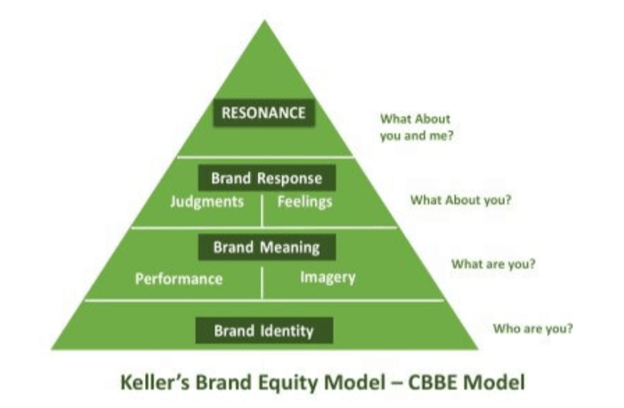 Keller's brand equity model die ook wel de brand equity pyramide genoemd wordt