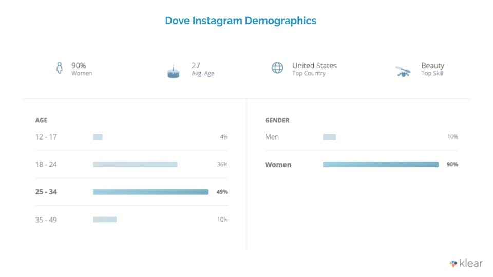 Dove Instagram demographics