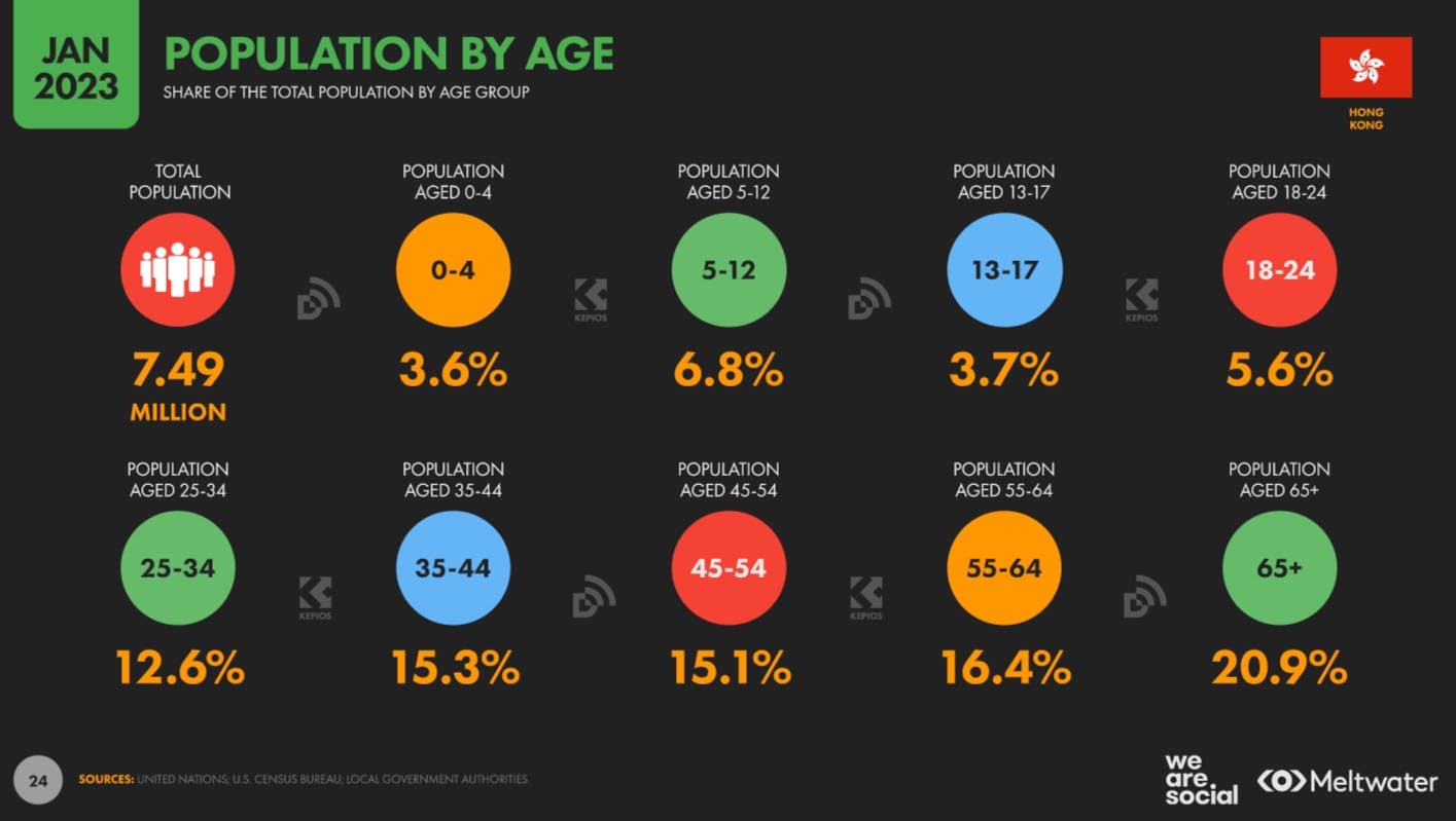 Population by age based on Global Digital Report 2023 for Hong Kong