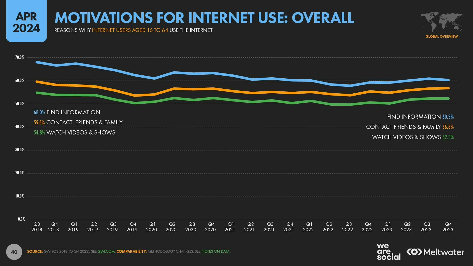 Motivations for internet use: Overall