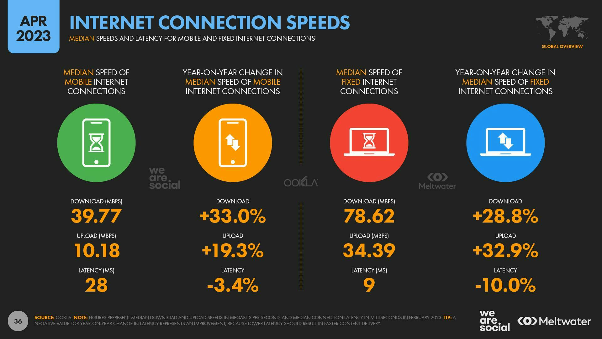 April 2023 Global State of Digital Report: Internet Connection Speeds