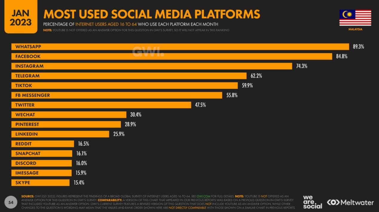 Most used social media platforms based on Global Digital Report 2023 for Malaysia