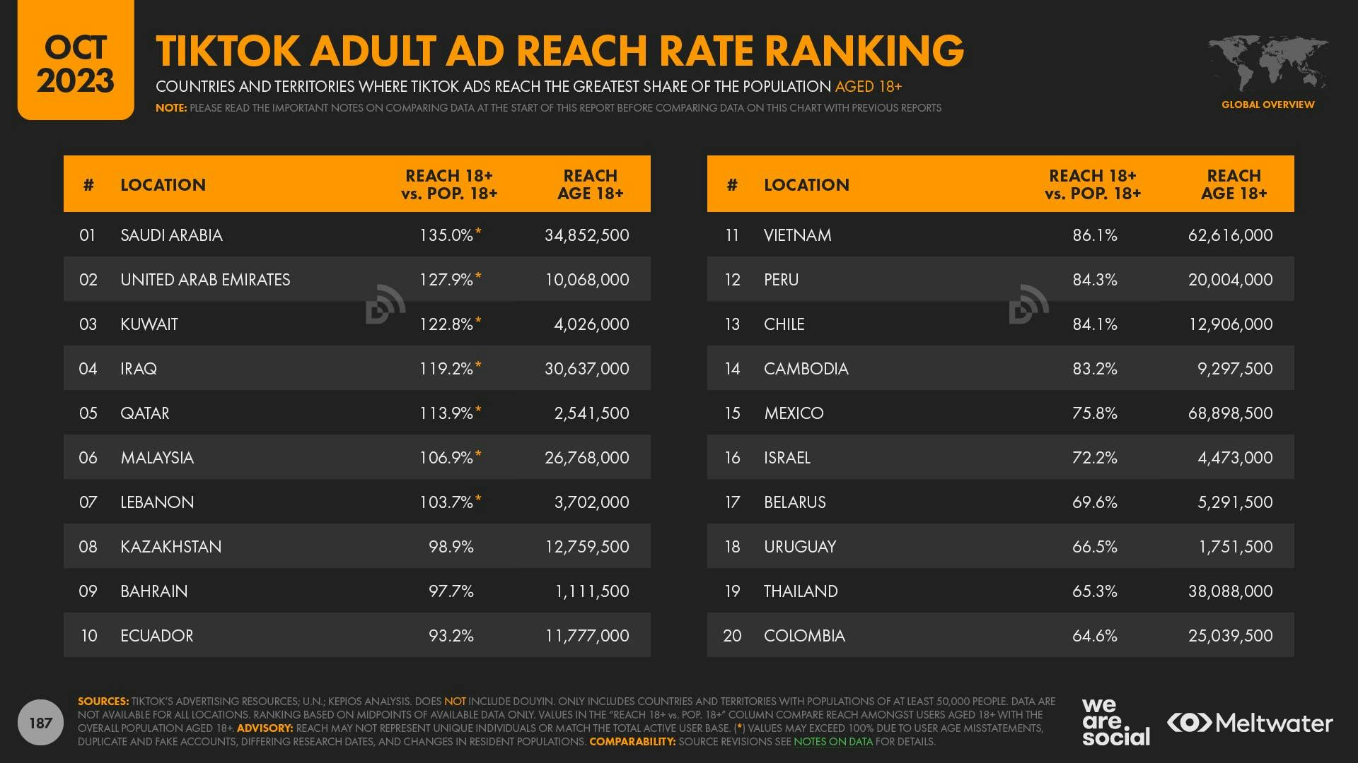 October 2023 Global Digital Report: TikTok adult ad reach rate ranking