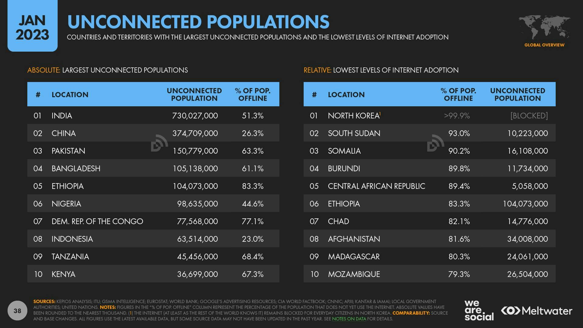 unconnected populations global digital report 2023