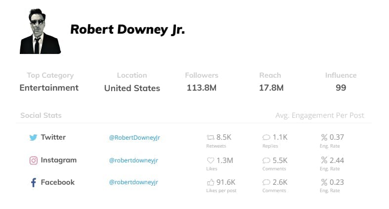Robert Downey Jr. Social media influencer stats.