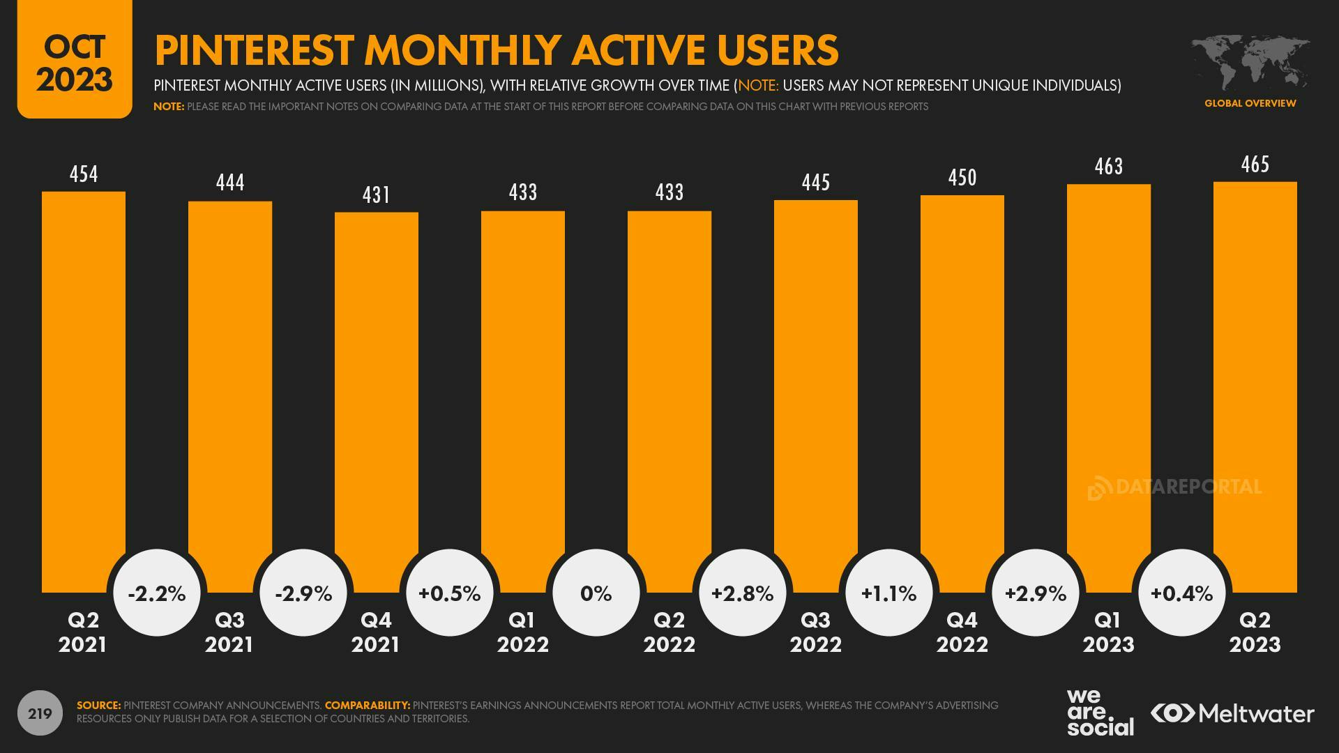 October 2023 Global Digital Report Pinterest monthly active users