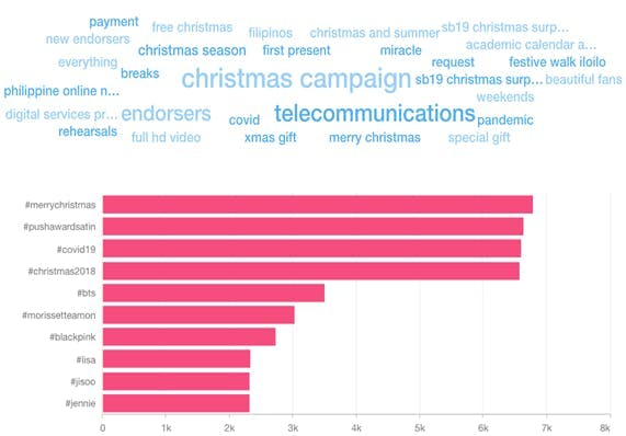 Wordcloud around mentions of Christmas in the Philippines