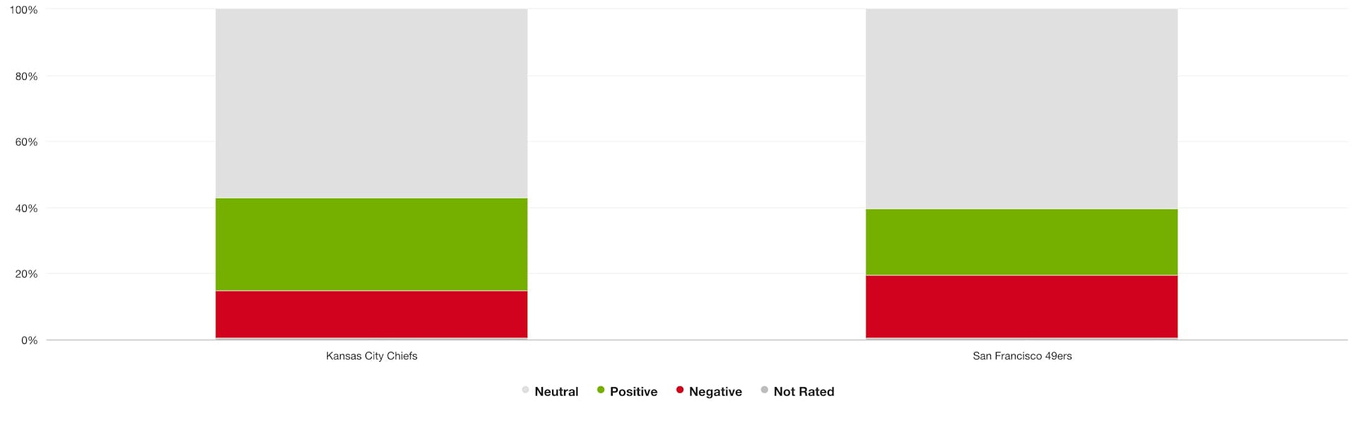 Two bar charts comparing positive, negative, and neutral sentiment of mentions of the Chiefs to those of the 49ers on February 11, 2024.