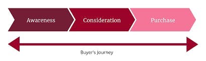 3 Phasen des Buyers Journey: Awareness, Consideration, Purchase