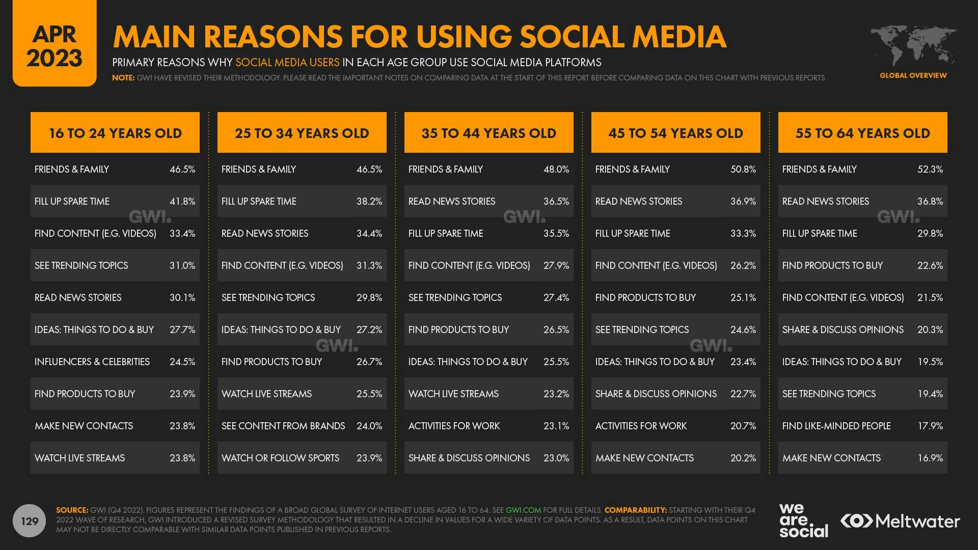 April 2023 Global State of Digital Report: Main Reasons for Using Social Media