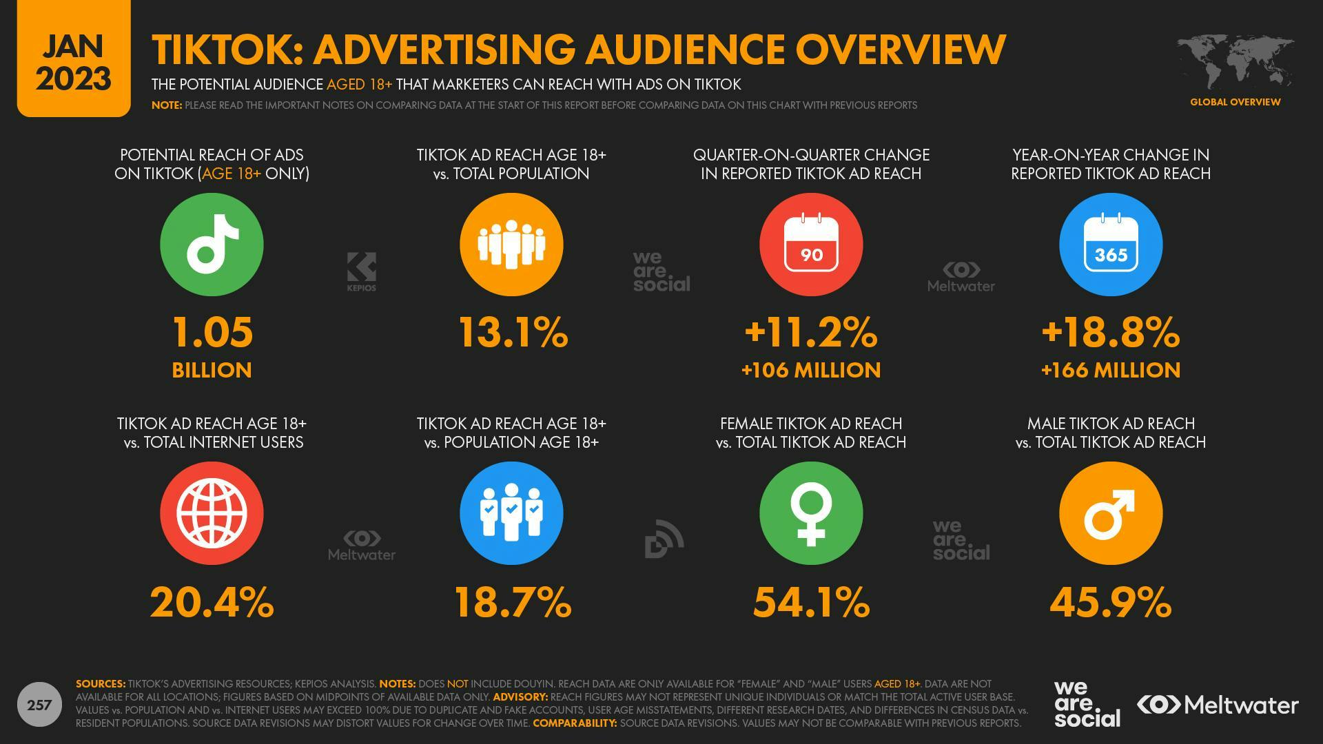TikTok: Advertising audience overview 2023