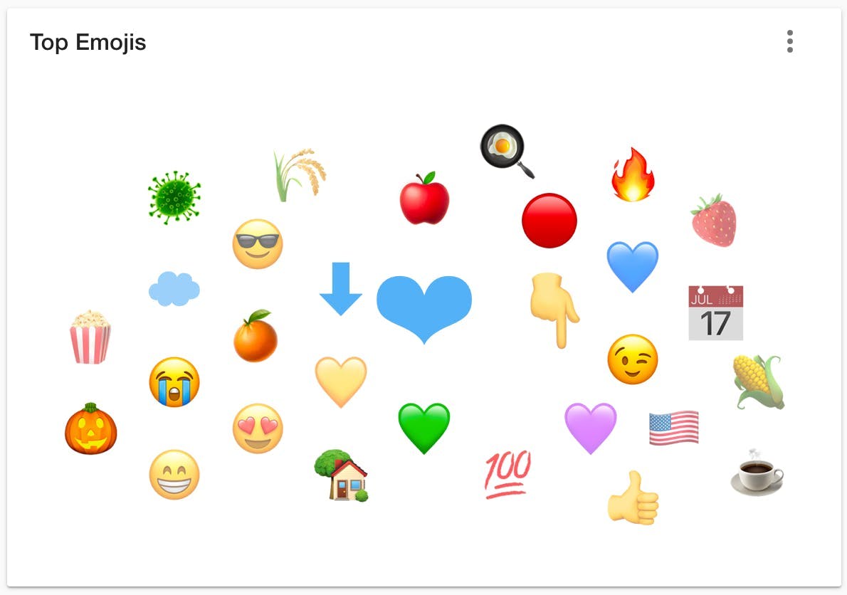 Benutzte Emojis beim Welt Emoji Tag