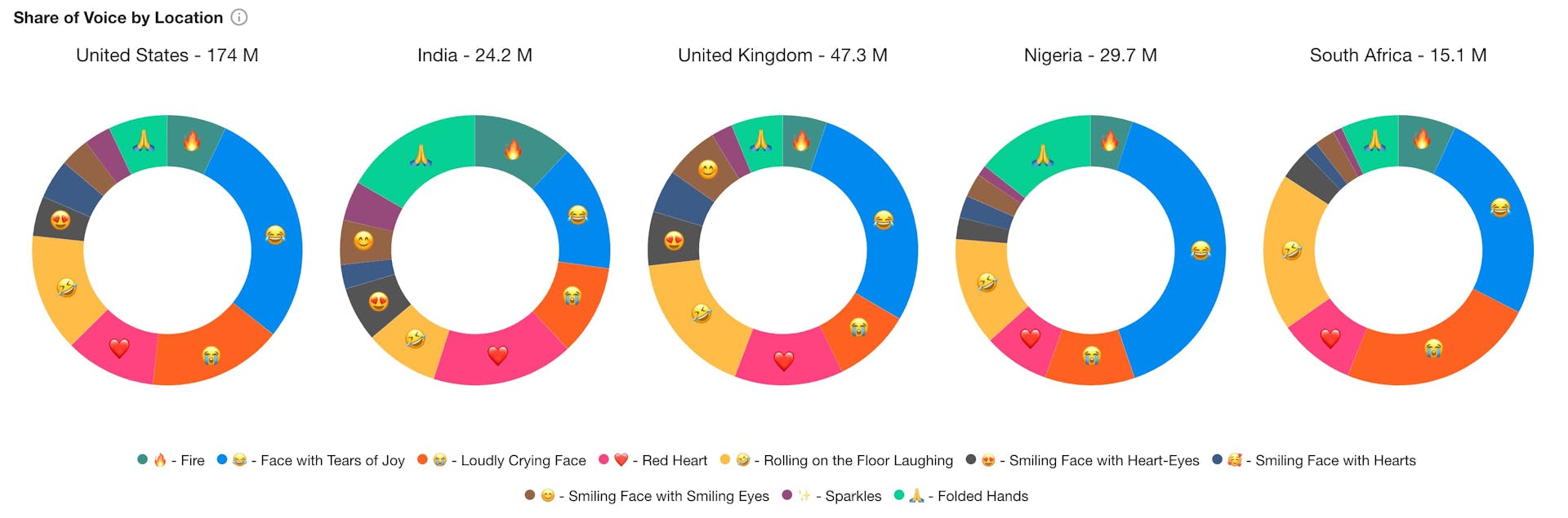 Ring charts showing the shares of voice of emojis in the United States, India, United Kingdom, Nigeria, and South Africa.