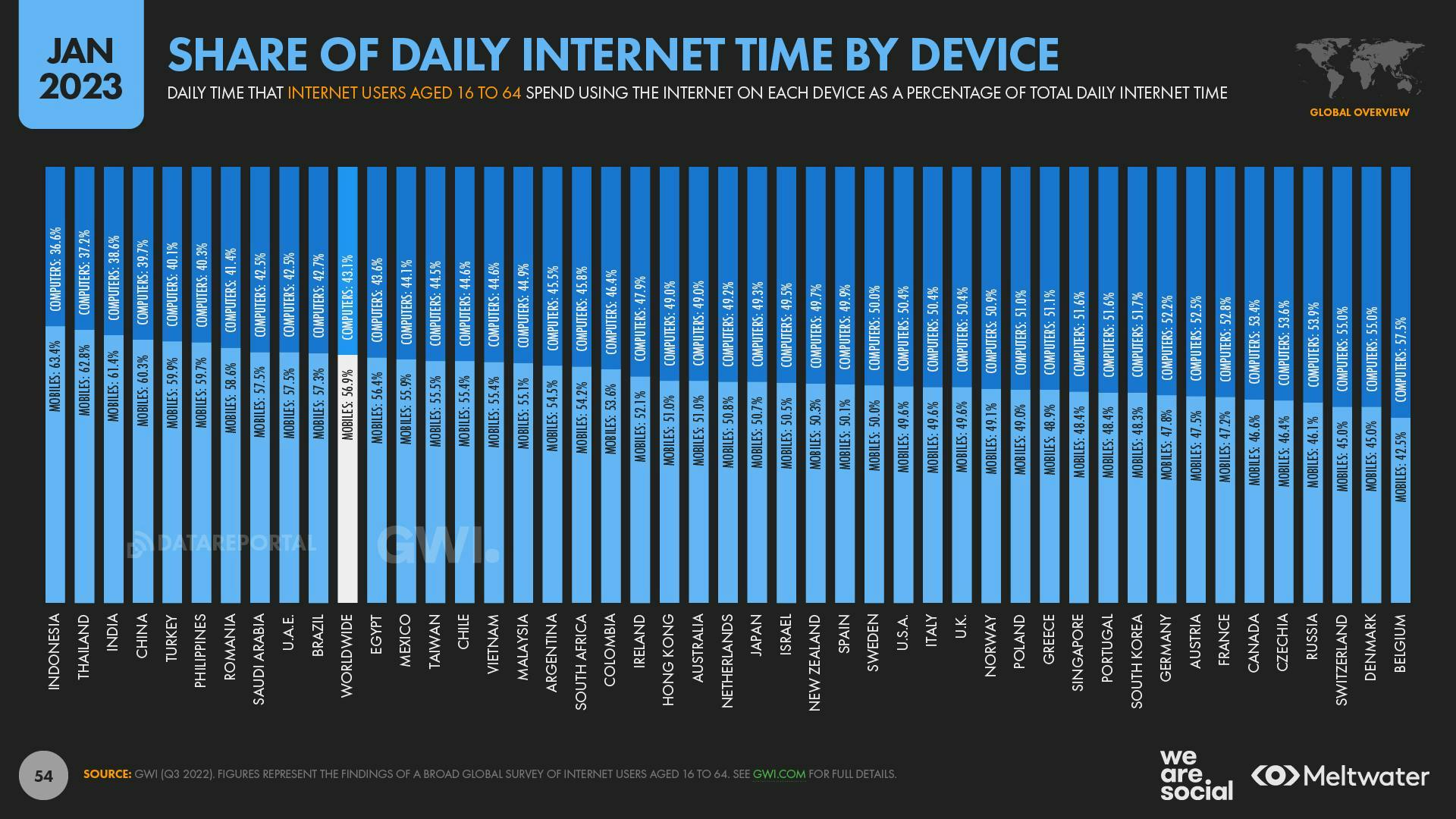 share of daily internet time by device 2023