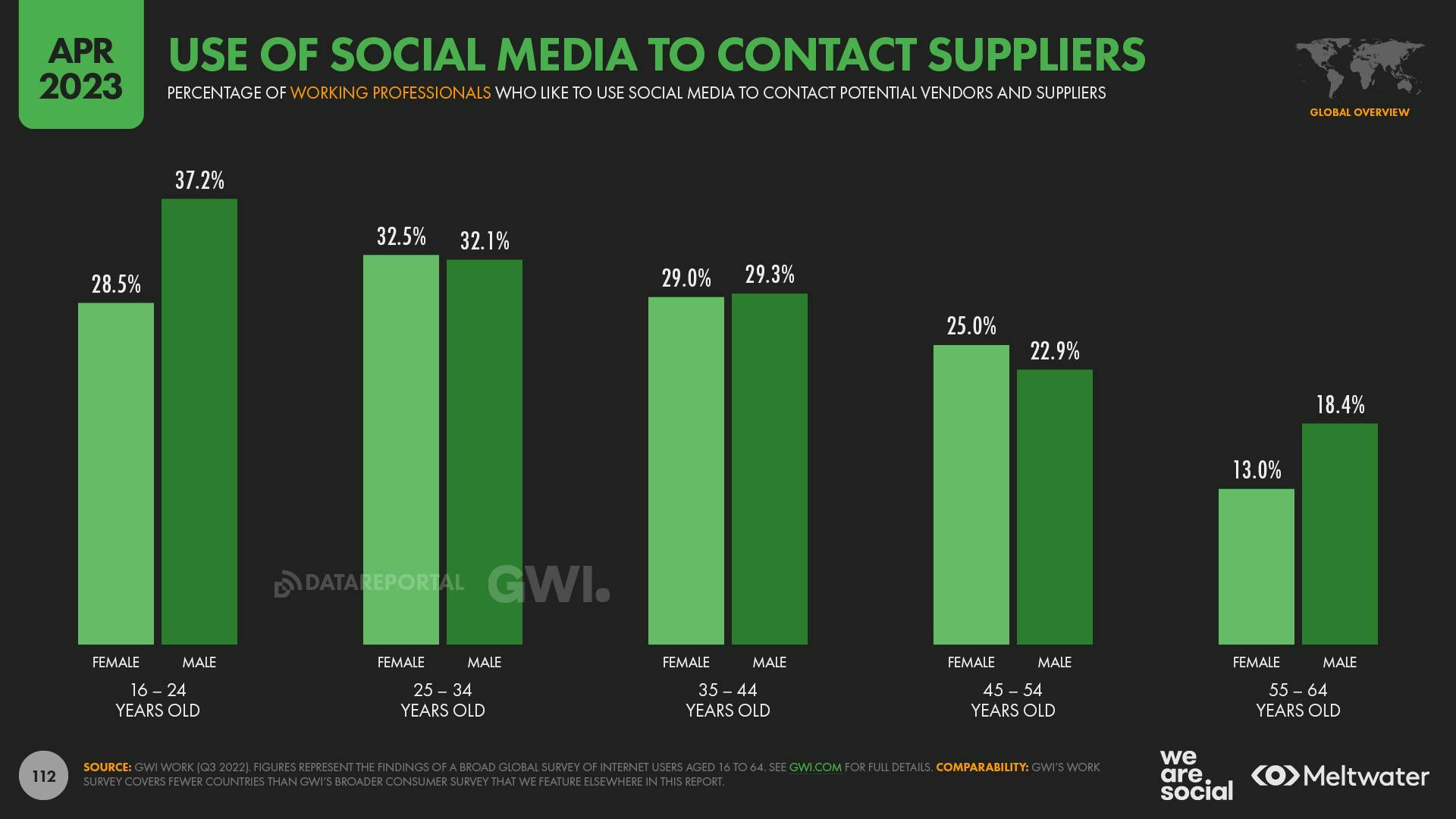 April 2023 Global State of Digital Report: Use of Social Media to Contact Suppliers
