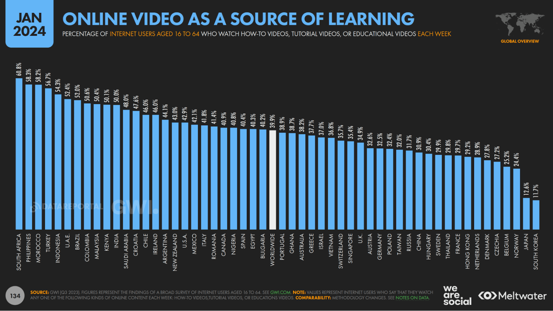 2024 Social Media Statistics South Africa: Online video as a sources of learning