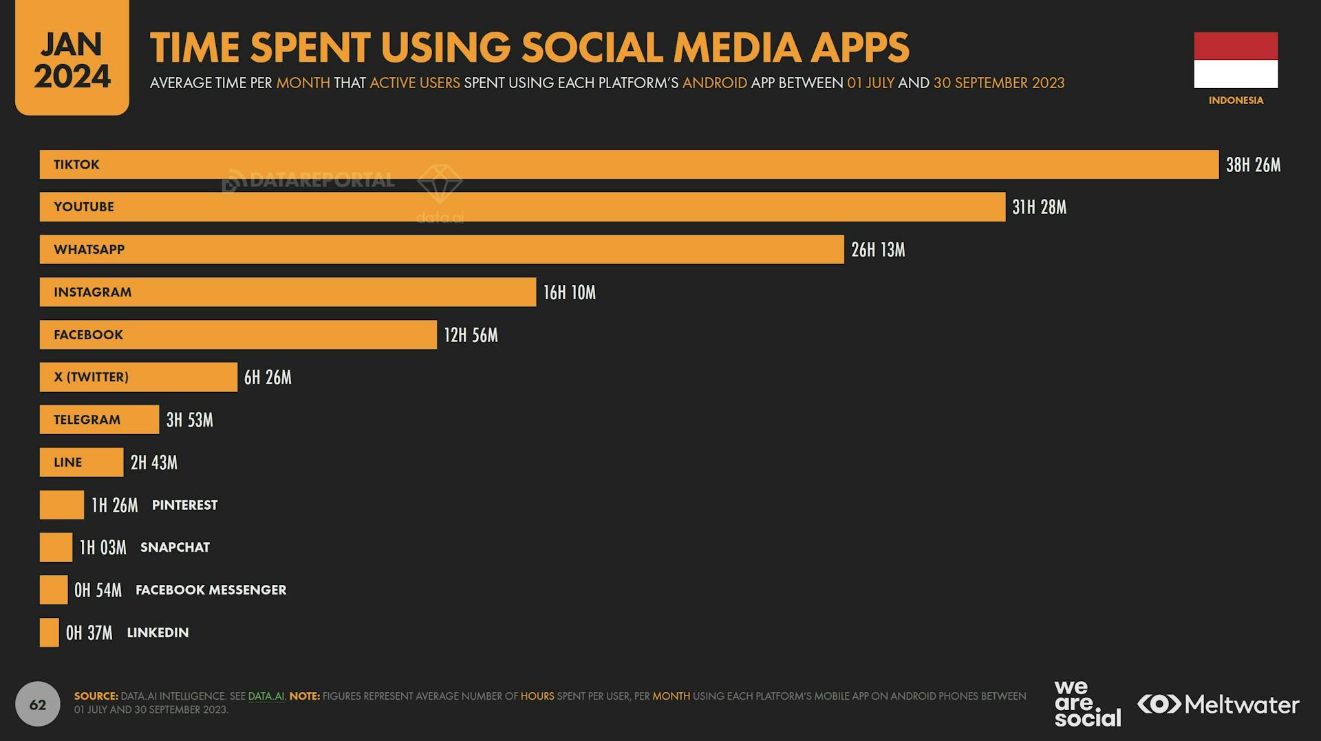 Time spent using social media apps based on Global Digital Report 2024 for Indonesia