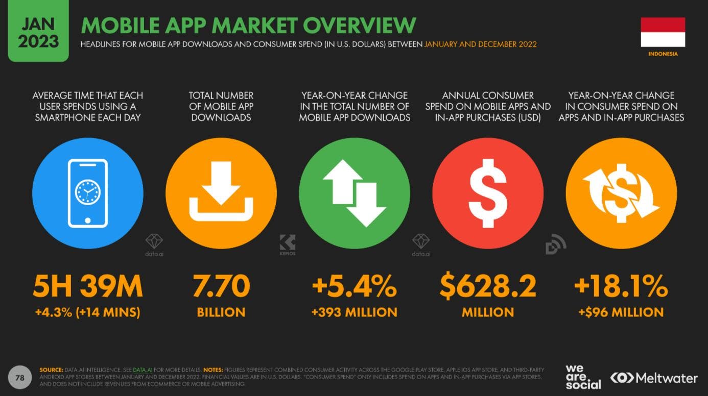 Mobile app market overview based on Global Digital Report 2023 for Indonesia