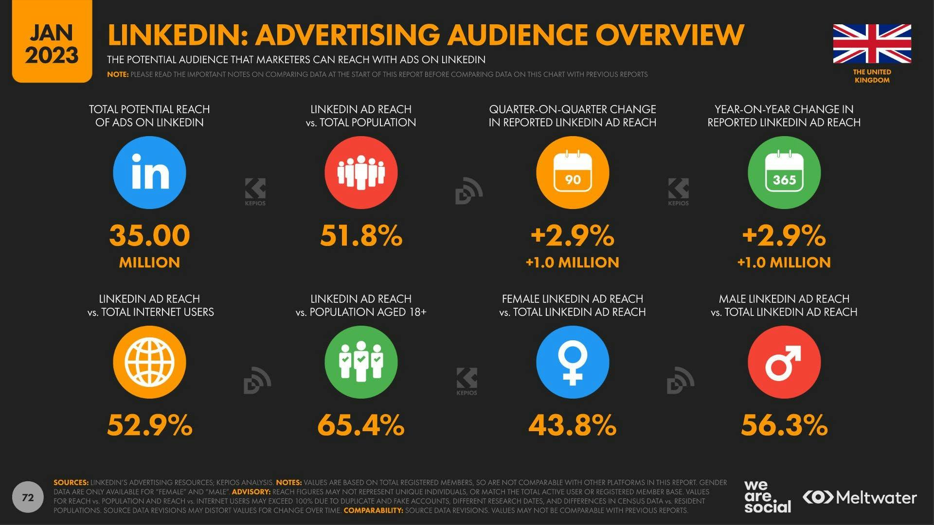 Linkedin Advertising Audience overview UK