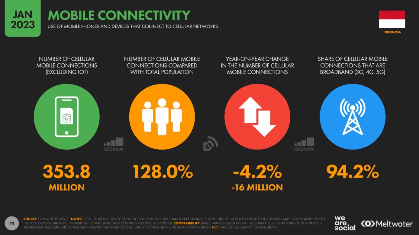 Mobile connectivity based on Global Digital Report 2023 for Indonesia