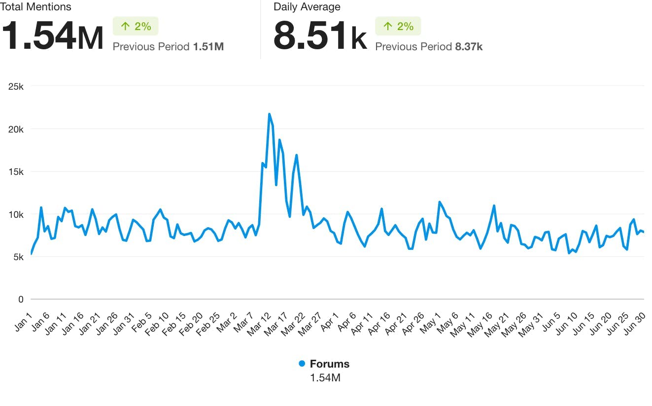 A line graph showing finance mentions on forums, with 1.54M total mentions and a daily average of 8.51K.