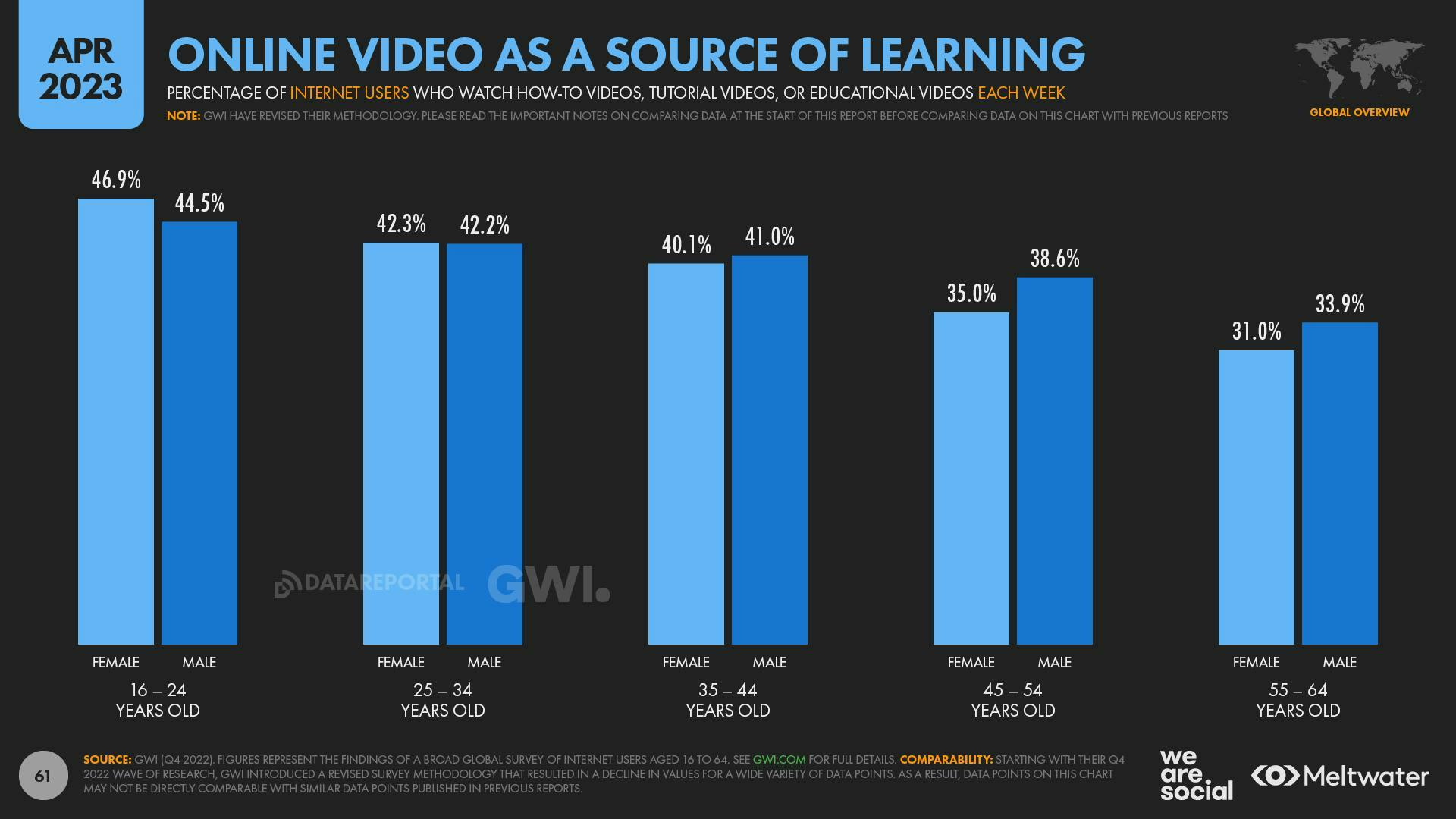 April 2023 Global State of Digital Report: Online Video as a Source of Learning